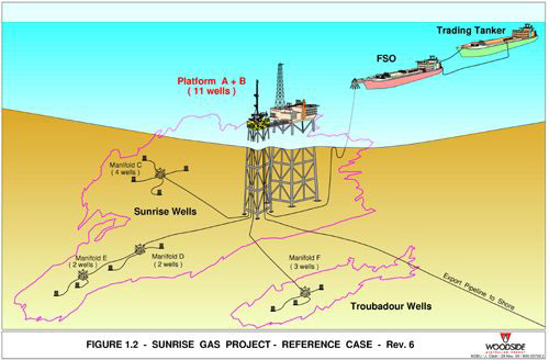 The Sunrise Gas project will use offshore drilling platforms. The gas can be transported by tankers, but most of it is expected to be transported via an undersea pipeline.